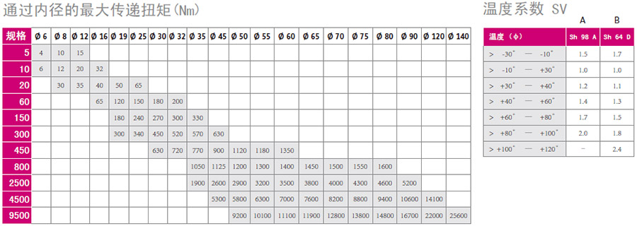 通过内径的最大传递扭矩（Nm）