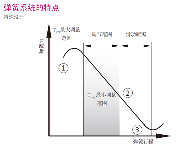 弹簧系统的特点