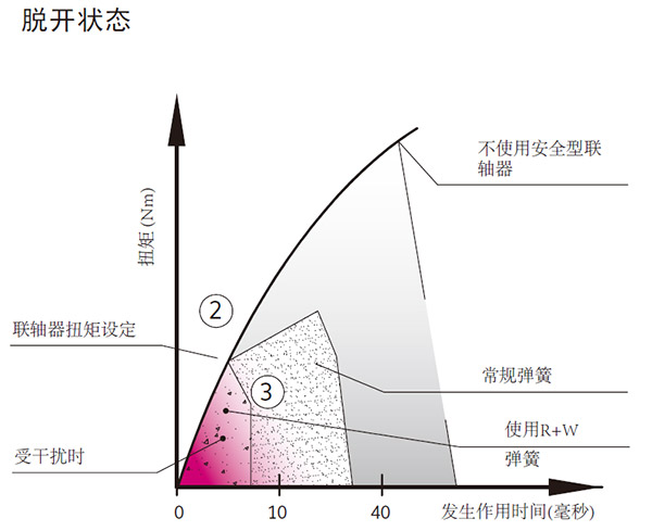 脱开状态