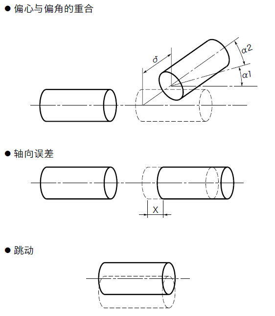 误差的调整