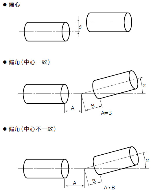 误差的调整